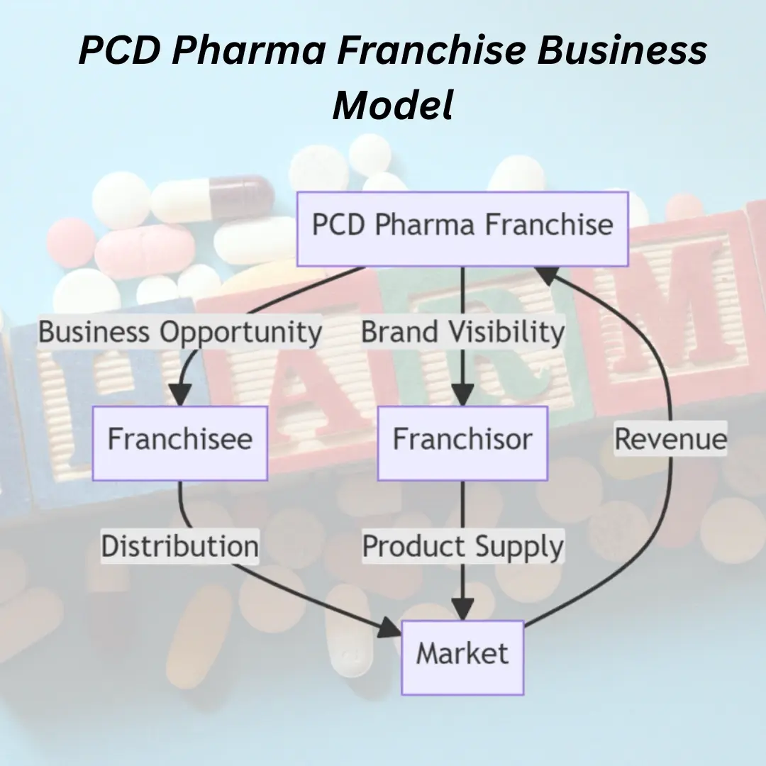 PCD Pharma Franchise