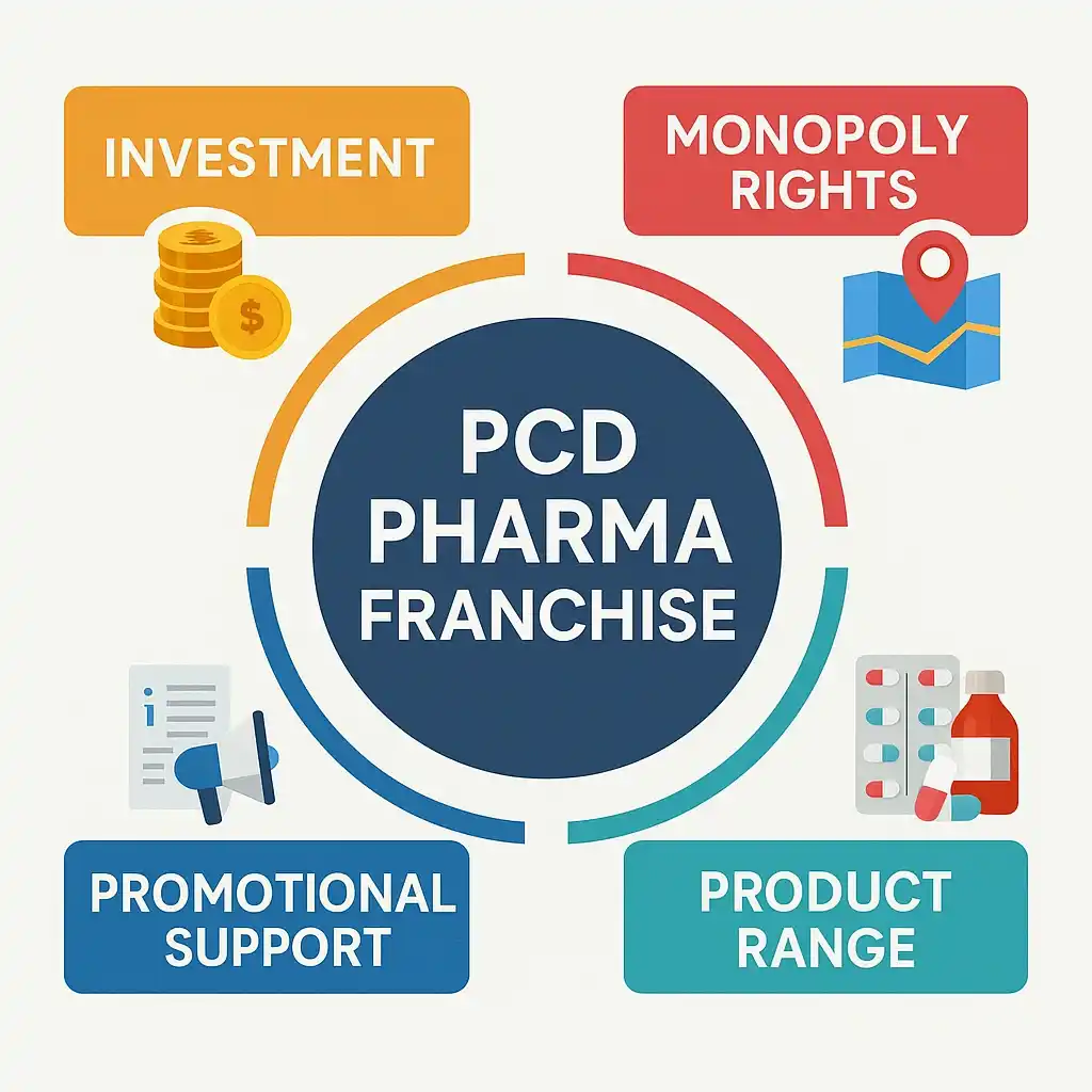 PCD Pharma Franchise